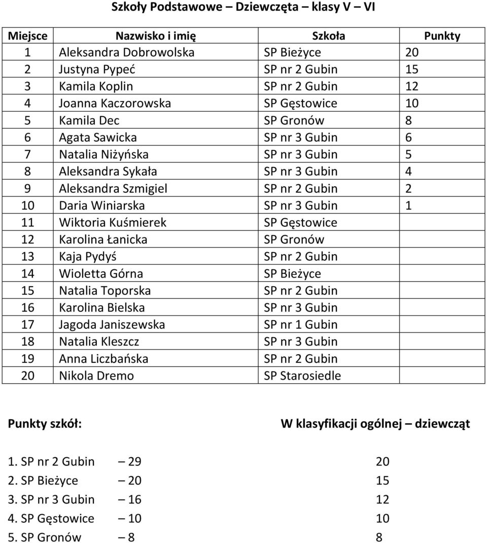 Kuśmierek SP Gęstowice 12 Karolina Łanicka SP Gronów 13 Kaja Pydyś SP nr 2 Gubin 14 Wioletta Górna SP Bieżyce 15 Natalia Toporska SP nr 2 Gubin 16 Karolina Bielska SP nr 3 Gubin 17 Jagoda Janiszewska