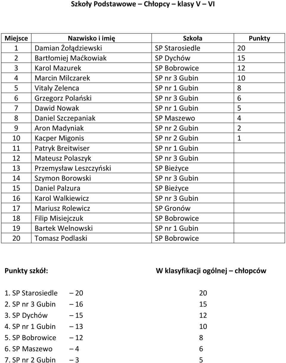 Breitwiser SP nr 1 Gubin 12 Mateusz Polaszyk SP nr 3 Gubin 13 Przemysław Leszczyoski SP Bieżyce 14 Szymon Borowski SP nr 3 Gubin 15 Daniel Palzura SP Bieżyce 16 Karol Walkiewicz SP nr 3 Gubin 17