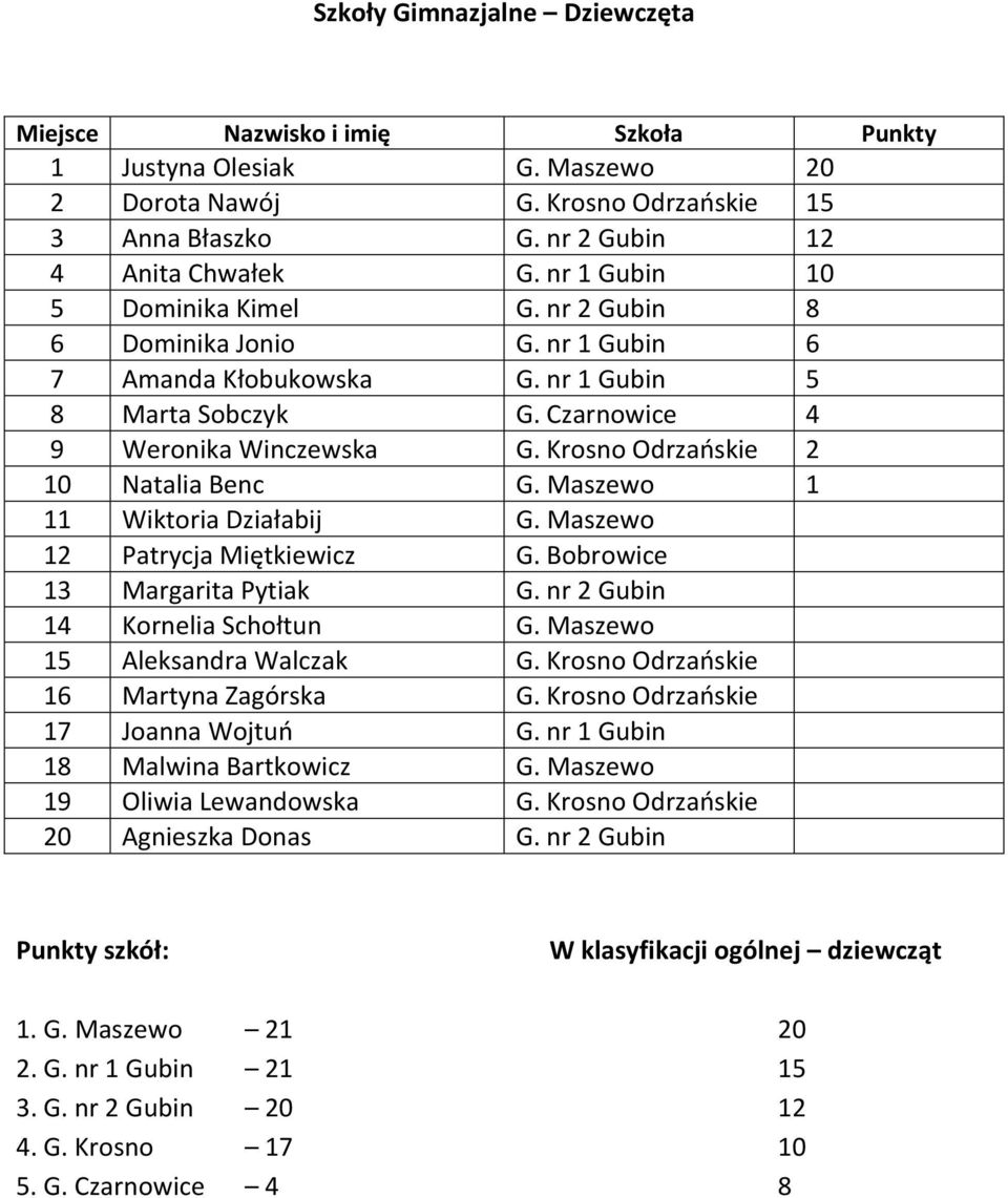 Maszewo 1 11 Wiktoria Działabij G. Maszewo 12 Patrycja Miętkiewicz G. Bobrowice 13 Margarita Pytiak G. nr 2 Gubin 14 Kornelia Schołtun G. Maszewo 15 Aleksandra Walczak G.