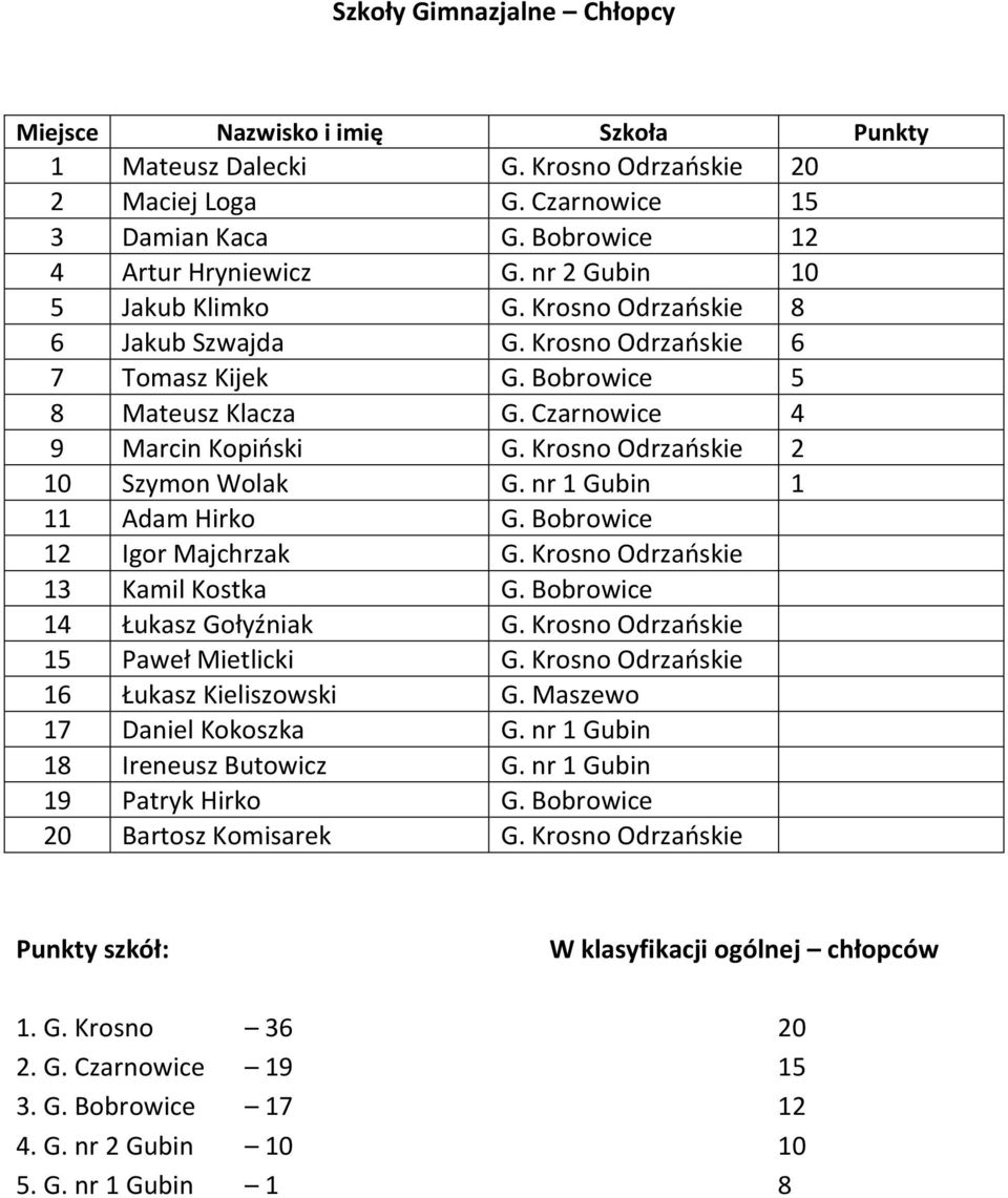 nr 1 Gubin 1 11 Adam Hirko G. Bobrowice 12 Igor Majchrzak G. Krosno Odrzaoskie 13 Kamil Kostka G. Bobrowice 14 Łukasz Gołyźniak G. Krosno Odrzaoskie 15 Paweł Mietlicki G.