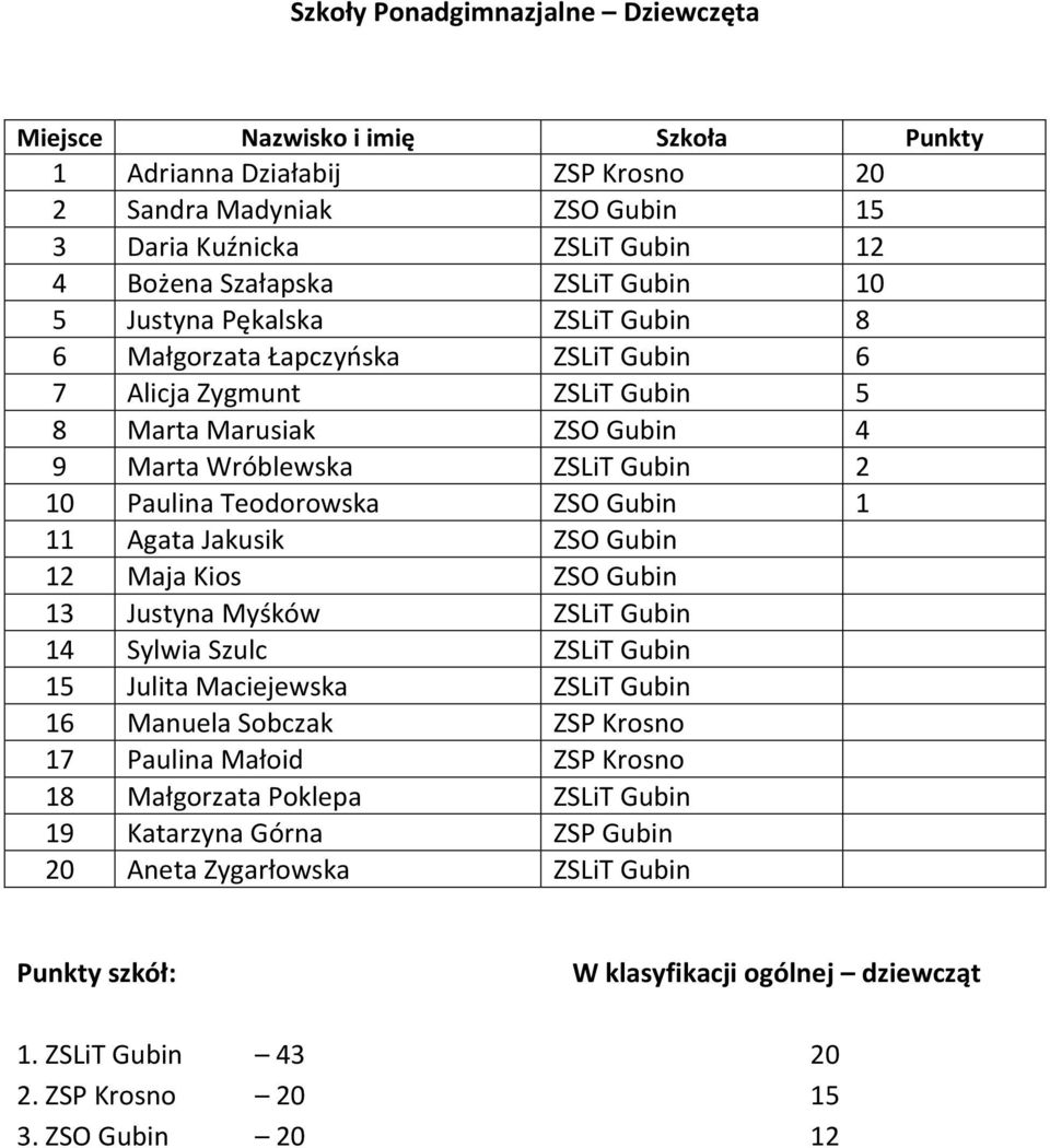 Jakusik ZSO Gubin 12 Maja Kios ZSO Gubin 13 Justyna Myśków ZSLiT Gubin 14 Sylwia Szulc ZSLiT Gubin 15 Julita Maciejewska ZSLiT Gubin 16 Manuela Sobczak ZSP Krosno 17 Paulina Małoid ZSP