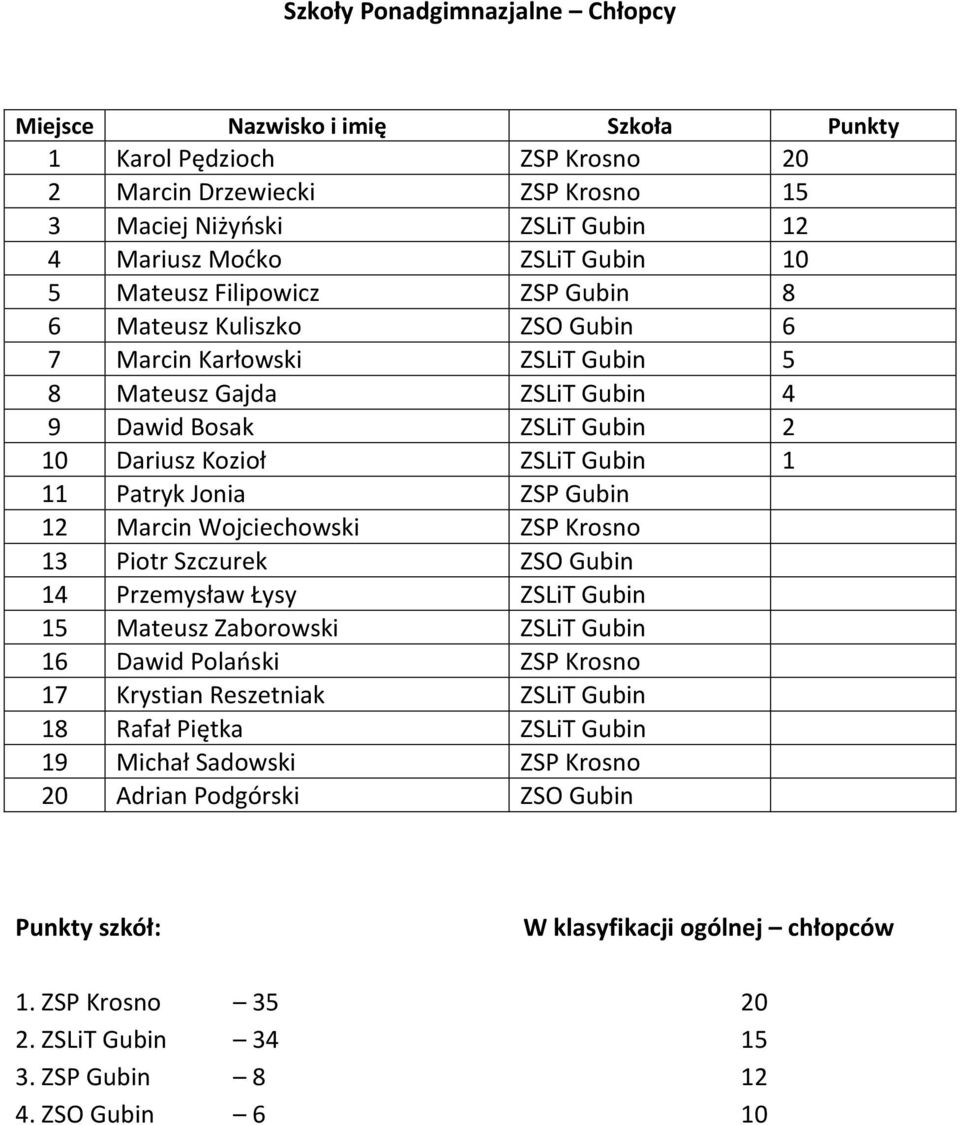 Marcin Wojciechowski ZSP Krosno 13 Piotr Szczurek ZSO Gubin 14 Przemysław Łysy ZSLiT Gubin 15 Mateusz Zaborowski ZSLiT Gubin 16 Dawid Polaoski ZSP Krosno 17 Krystian Reszetniak ZSLiT Gubin