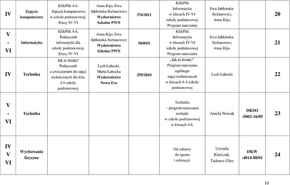 Klasy Anna Kijo, Ewa JabłońskaStefanowicz PWN 58/09/S KlikPlik nformatyka w klasach szkoły Ewa Jabłońska Stefanowicz, Anna Kijo, 21 Technika Jak to działa?