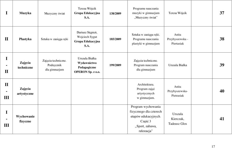 185/2009 Sztuka w zasięgu ręki. Programu nauczania plastyki w gimnazjum Anita Przybyszewska Piertasiak 38 Zajęcia techniczne Zajęcia techniczne.