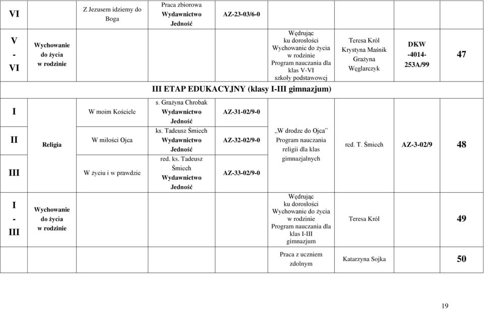 Grażyna Chrobak AZ3102/90 Religia W miłości Ojca W życiu i w prawdzie ks. Tadeusz Śmiech red. ks. Tadeusz Śmiech AZ3202/90 AZ3302/90 W drodze do Ojca religii dla klas gimnazjalnych red.