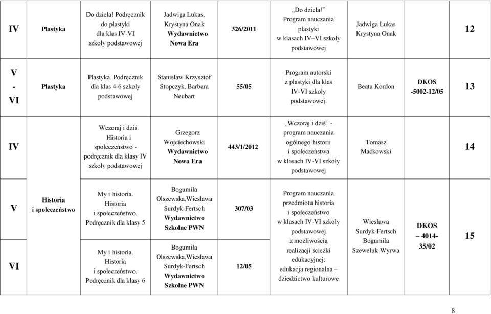 Historia i społeczeństwo podręcznik dla klasy szkoły Grzegorz Wojciechowski 443/1/2012 Wczoraj i dziś program nauczania ogólnego historii i społeczeństwa w klasach szkoły Tomasz Maćkowski 14 Historia