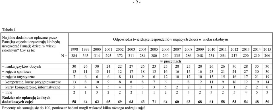 języków obcych 30 26 30 24 22 27 26 23 25 28 25 20 26 26 30 28 35 30 zajęcia sportowe 13 11 13 14 12 17 18 13 16 16 15 16 23 21 24 27 30 30 zajęcia artystyczne 7 6 6 6 8 11 9 6 12 10 12 10 15 15 16