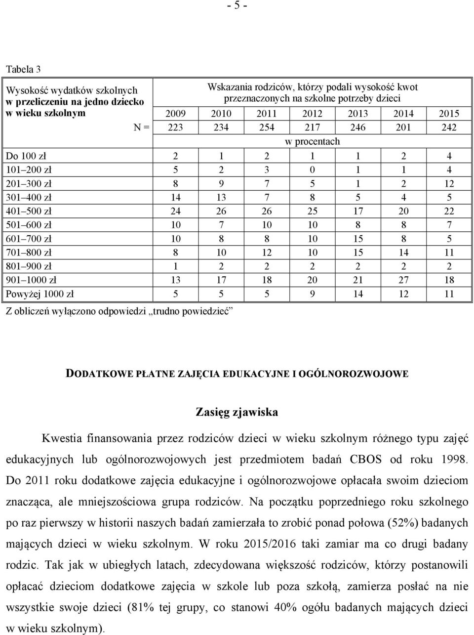 501 600 zł 10 7 10 10 8 8 7 601 700 zł 10 8 8 10 15 8 5 701 800 zł 8 10 12 10 15 14 11 801 900 zł 1 2 2 2 2 2 2 901 1000 zł 13 17 18 20 21 27 18 Powyżej 1000 zł 5 5 5 9 14 12 11 Z obliczeń wyłączono