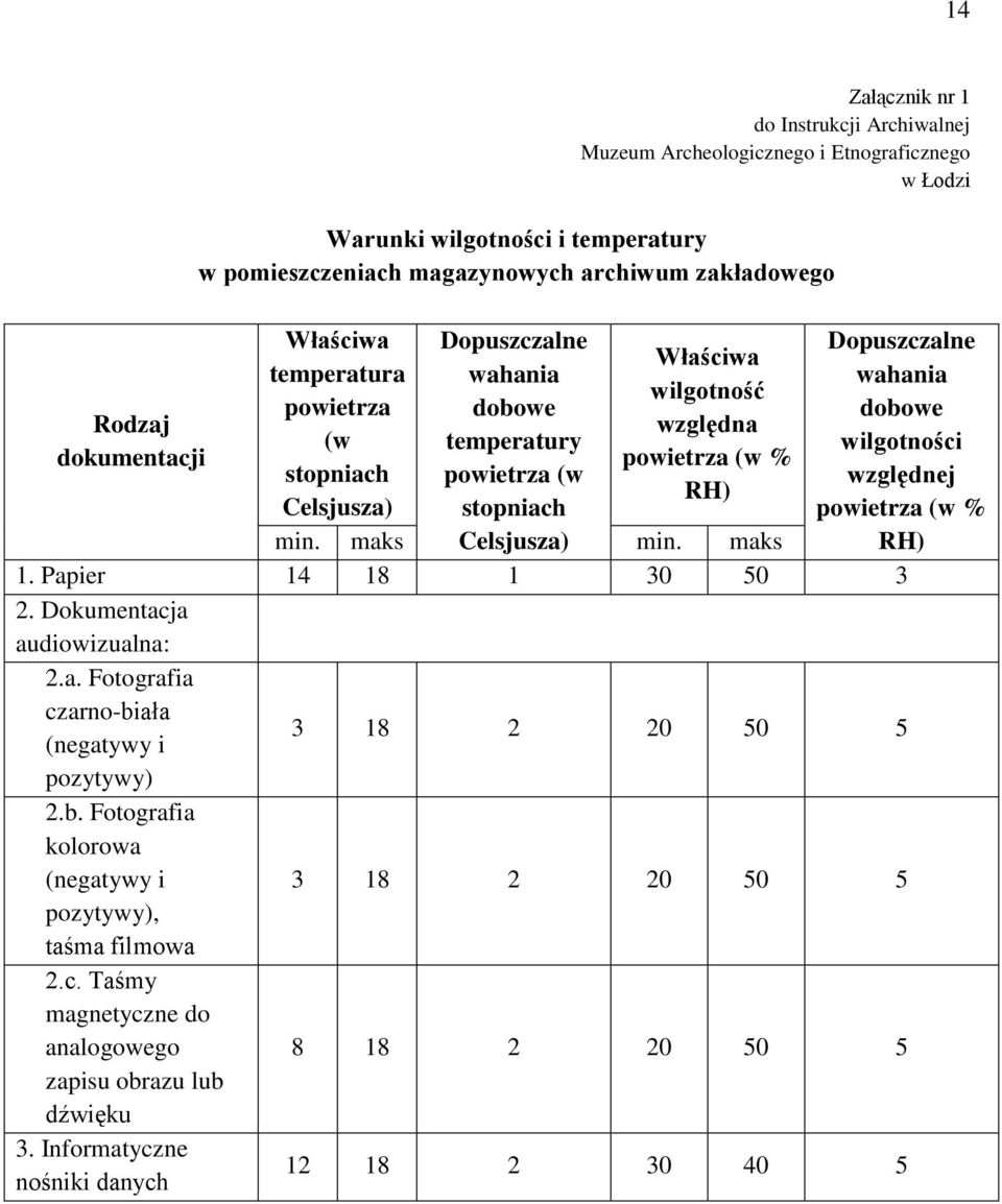 Dopuszczalne wahania dobowe wilgotności względnej powietrza (w % RH) min. maks min. maks 1. Papier 14 18 1 30 50 3 2. Dokumentacja audiowizualna: 2.a. Fotografia czarno-biała (negatywy i pozytywy) 2.