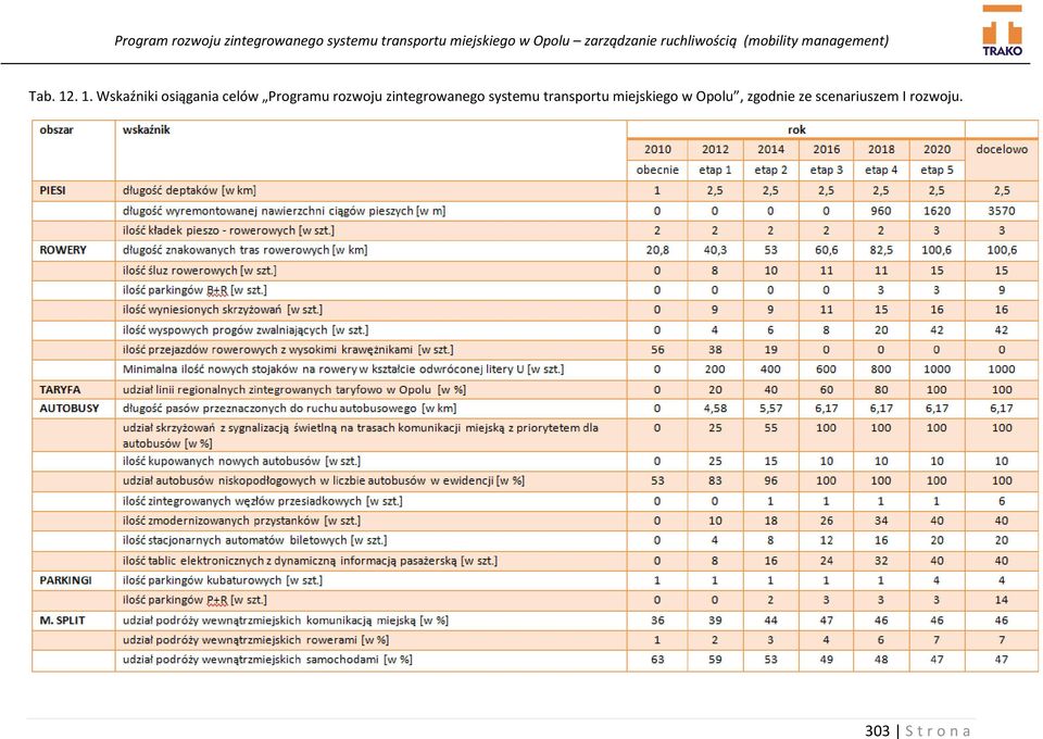 Wskaźniki osiągania celów Programu rozwoju