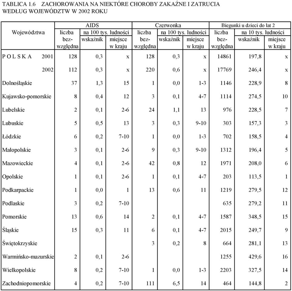 ludności bez- wskaźnik miejsce bez- wskaźnik miejsce bez- wskaźnik miejsce względna w kraju względna w kraju względna w kraju P O L S K A 2001 128 0,3 x 128 0,3 x 14861 197,8 x 2002 112 0,3 x 220 0,6