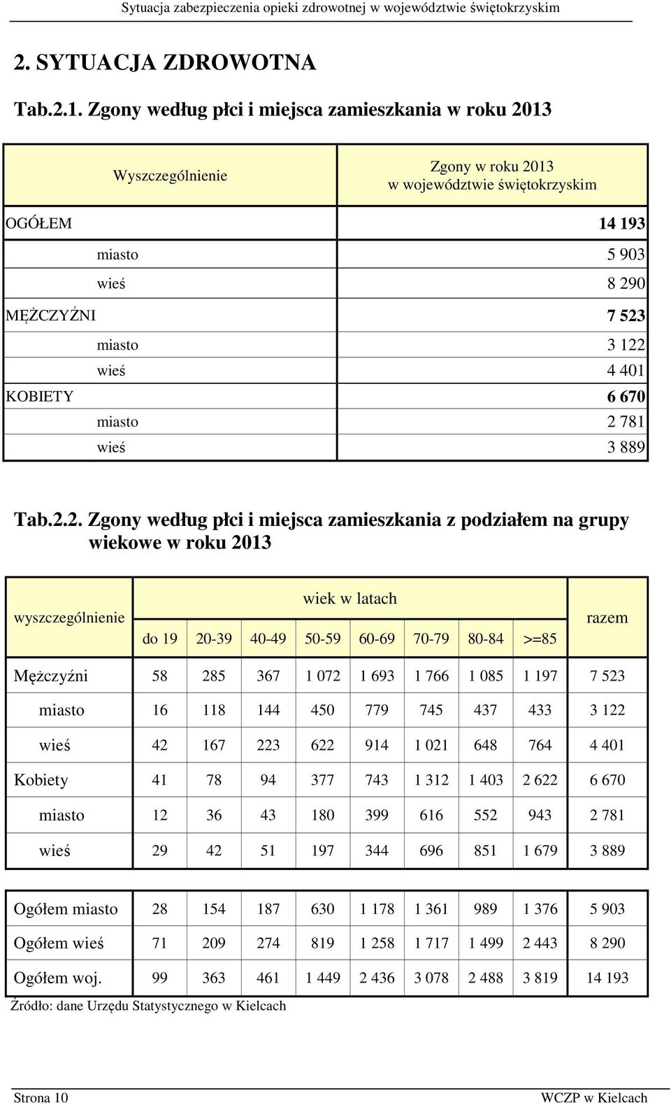 2 781 wieś 3 889 Tab.2.2. Zgony według płci i miejsca zamieszkania z podziałem na grupy wiekowe w roku 2013 wyszczególnienie wiek w latach do 19 20-39 40-49 50-59 60-69 70-79 80-84 >=85 razem