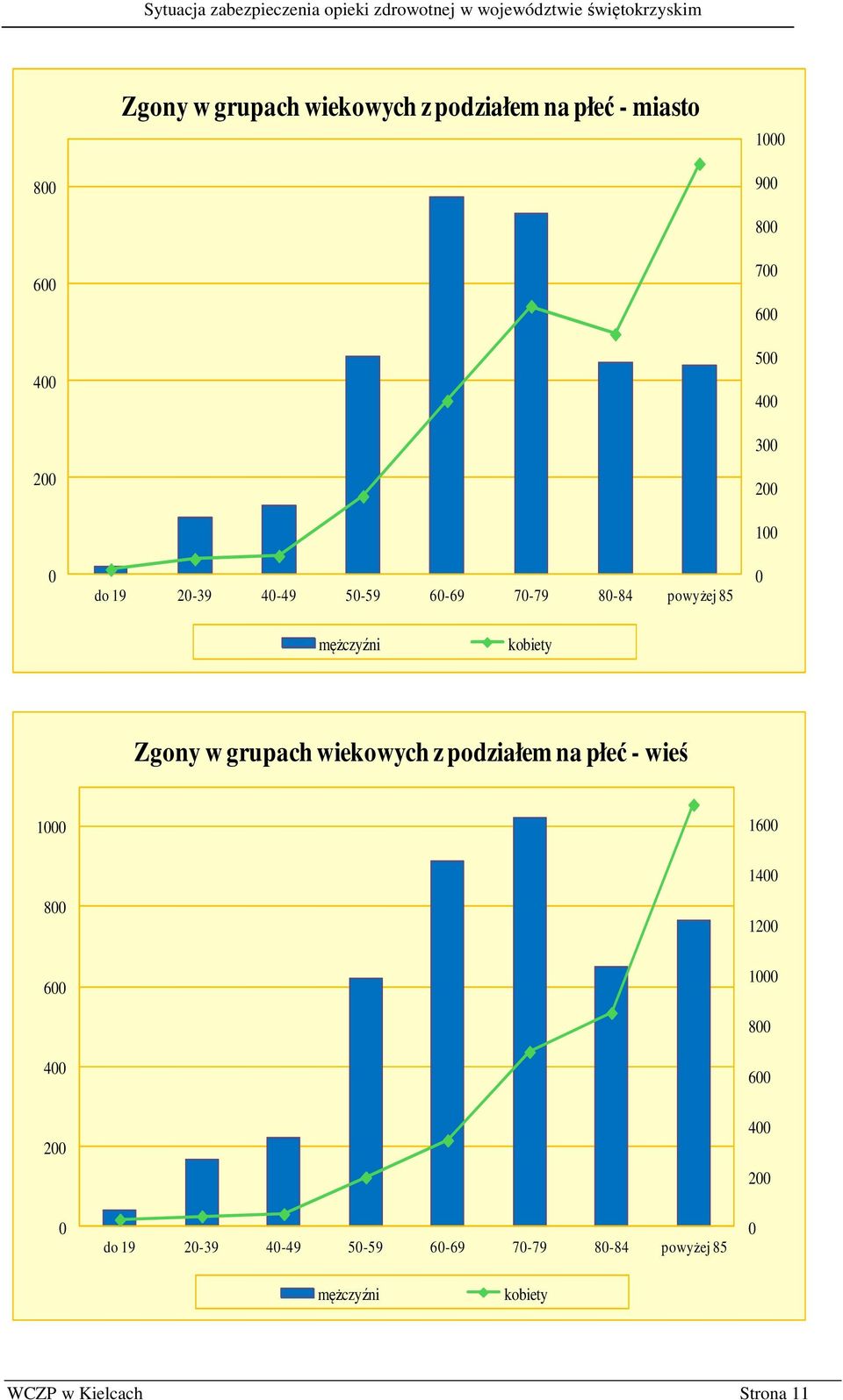 grupach wiekowych z podziałem na płeć - wieś 1000 1600 1400 800 600 1200 1000 800 400 600 200 400