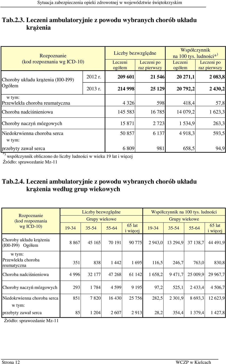 pierwszy Współczynnik na 100 tys. ludności* ) Leczeni Leczeni po ogółem raz pierwszy 2012 r. 209 601 21 546 20 271,1 2 083,8 2013 r.