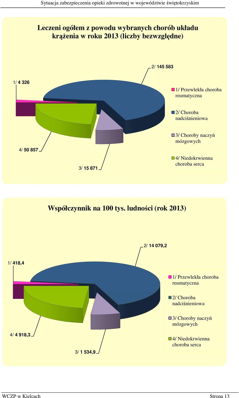 Niedokrwienna choroba serca Współczynnik na 100 tys.