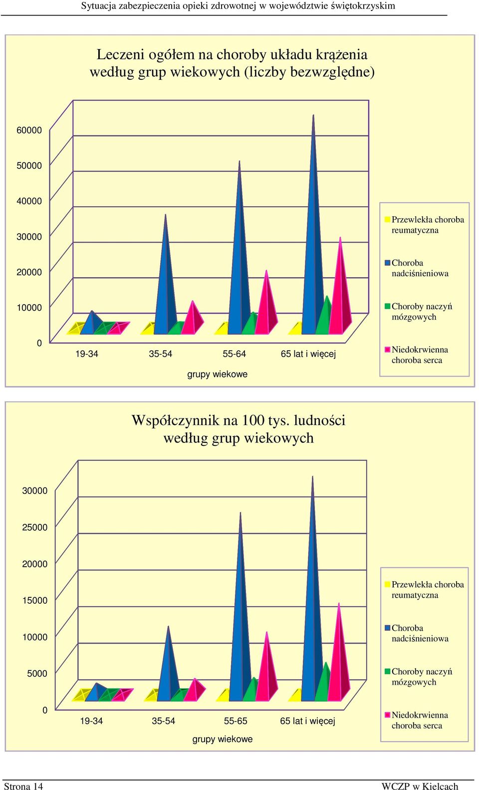 choroba serca Współczynnik na 100 tys.