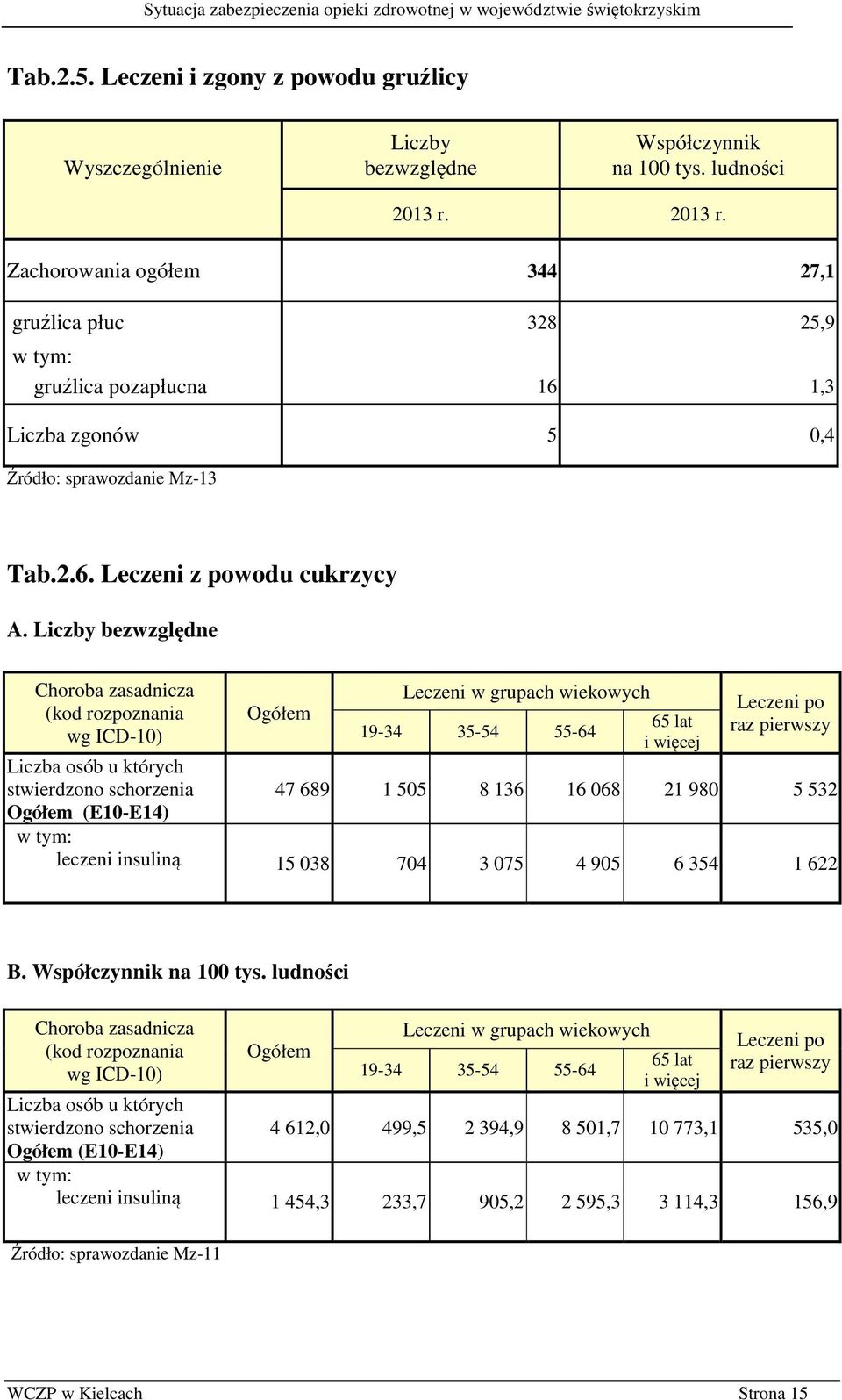 Liczby bezwzględne Choroba zasadnicza (kod rozpoznania wg ICD-10) Ogółem Leczeni w grupach wiekowych 19-34 35-54 55-64 65 lat i więcej Leczeni po raz pierwszy Liczba osób u których stwierdzono