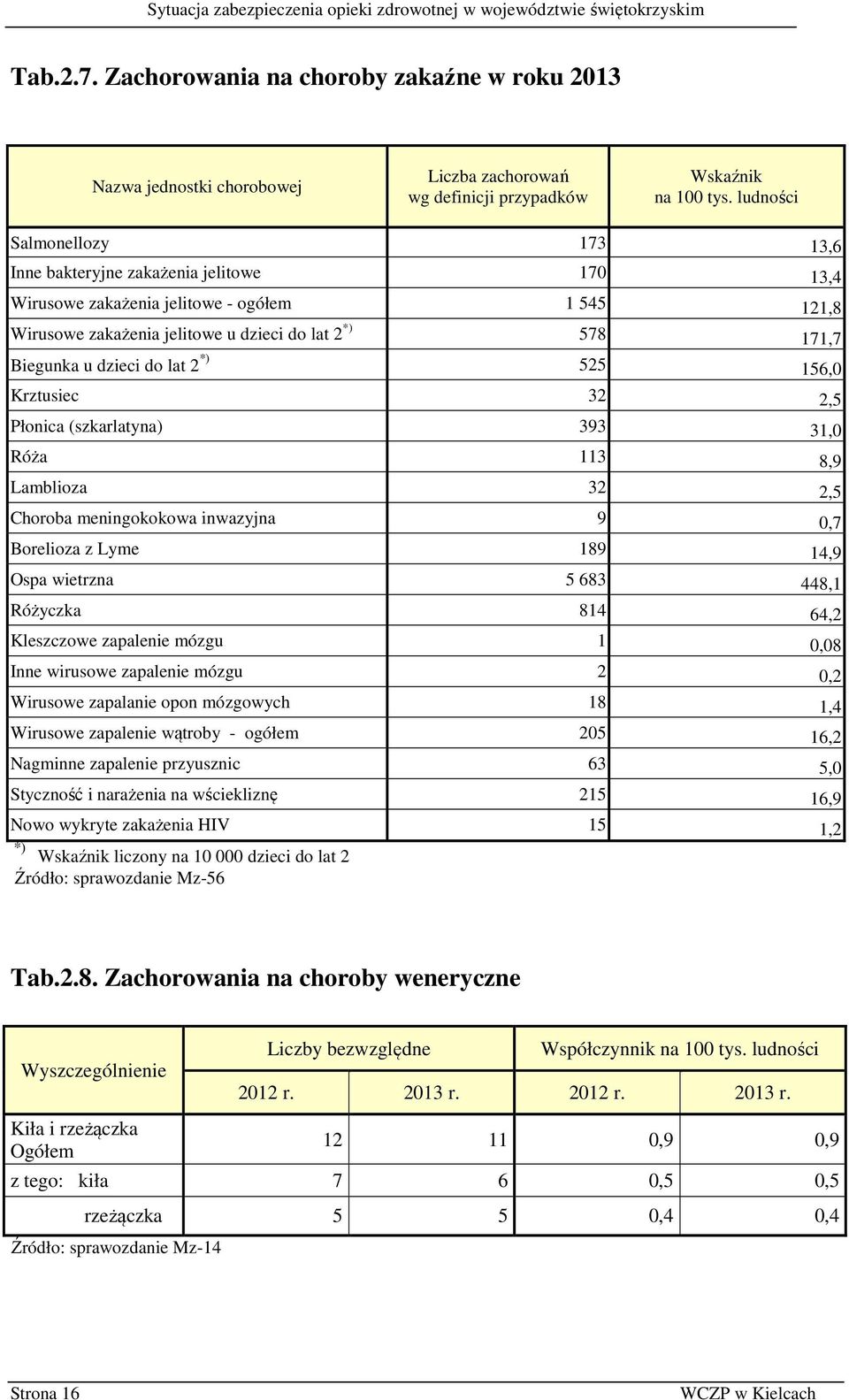 dzieci do lat 2 *) 525 156,0 Krztusiec 32 2,5 Płonica (szkarlatyna) 393 31,0 Róża 113 8,9 Lamblioza 32 2,5 Choroba meningokokowa inwazyjna 9 0,7 Borelioza z Lyme 189 14,9 Ospa wietrzna 5 683 448,1