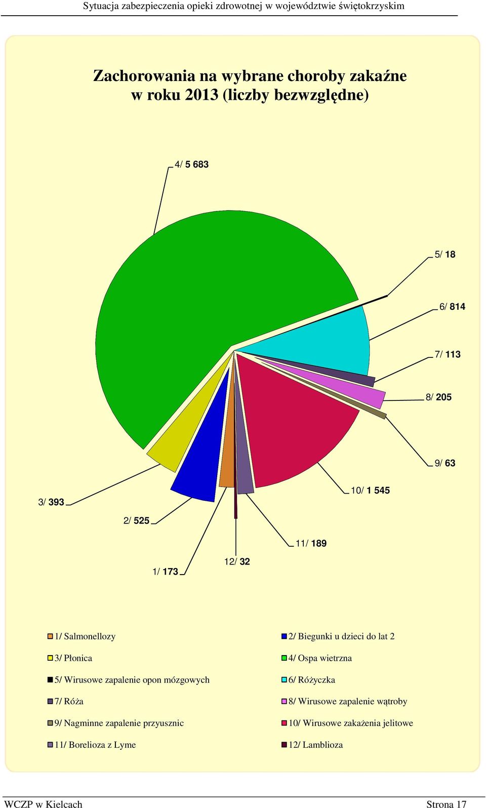 Ospa wietrzna 5/ Wirusowe zapalenie opon mózgowych 6/ Różyczka 7/ Róża 8/ Wirusowe zapalenie wątroby 9/