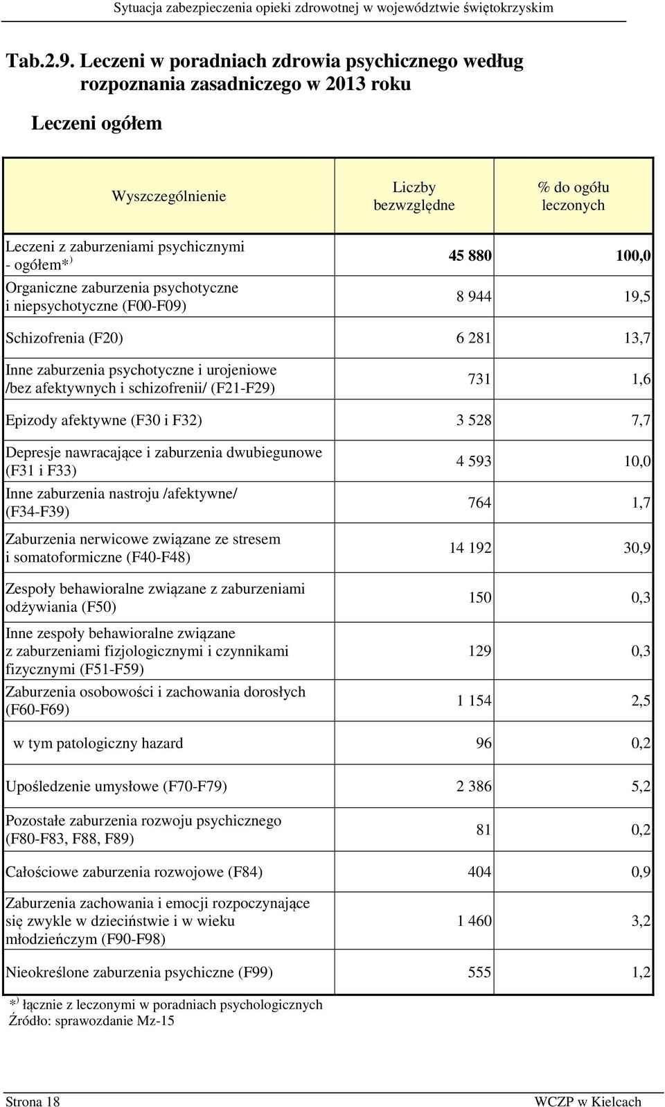 100,0 Organiczne zaburzenia psychotyczne i niepsychotyczne (F00-F09) 8 944 19,5 Schizofrenia (F20) 6 281 13,7 Inne zaburzenia psychotyczne i urojeniowe /bez afektywnych i schizofrenii/ (F21-F29) 731