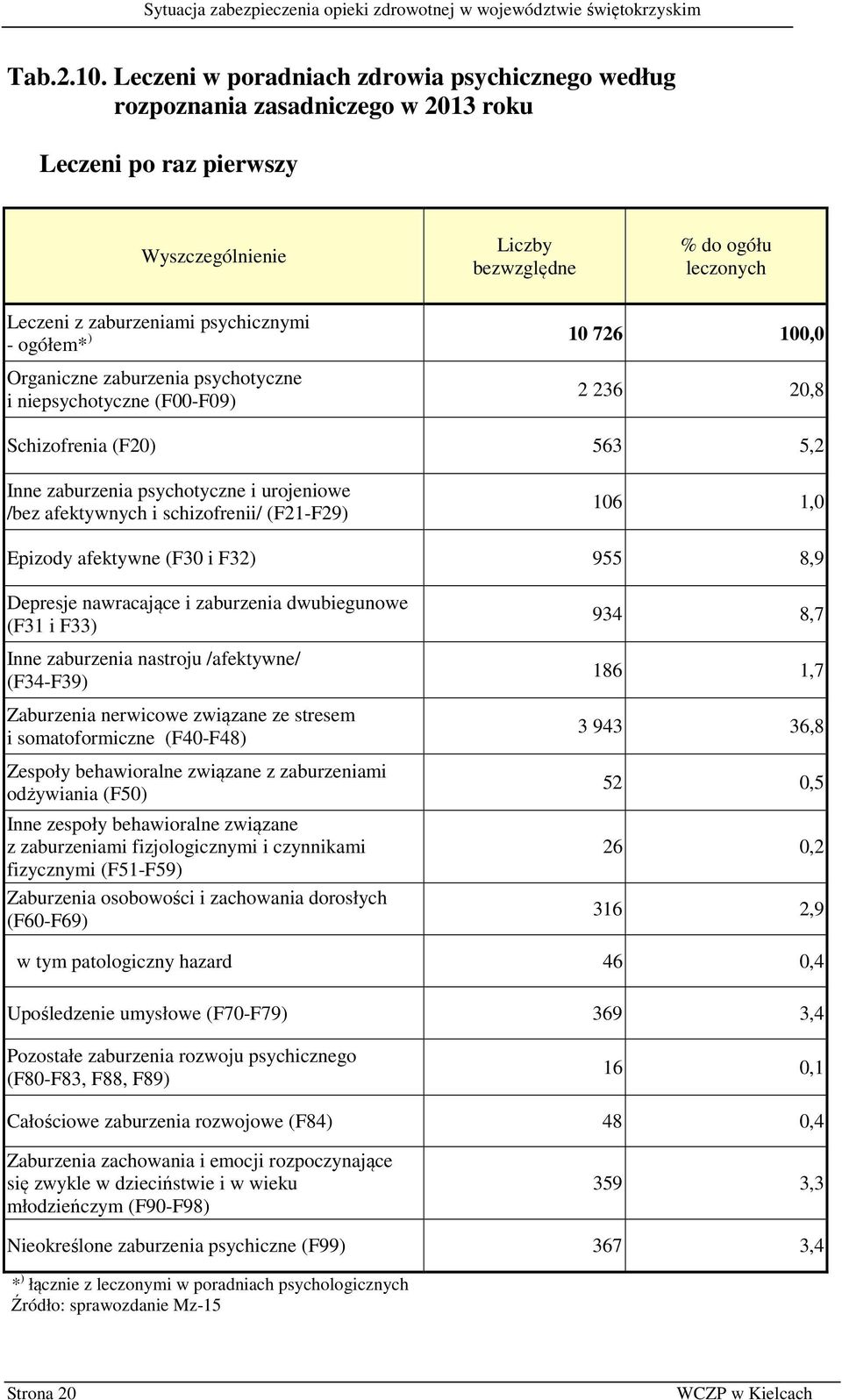 100,0 - ogółem* Organiczne zaburzenia psychotyczne i niepsychotyczne (F00-F09) 2 236 20,8 Schizofrenia (F20) 563 5,2 Inne zaburzenia psychotyczne i urojeniowe /bez afektywnych i schizofrenii/