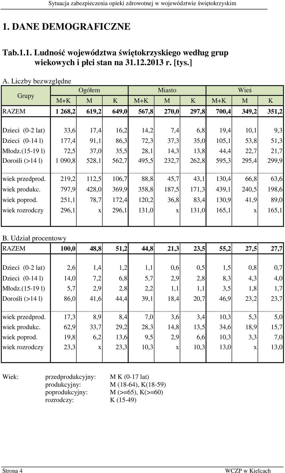 (0-14 l) 177,4 91,1 86,3 72,3 37,3 35,0 105,1 53,8 51,3 Młodz.