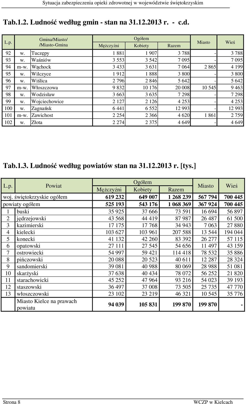 Włoszczowa 9 832 10 176 20 008 10 545 9 463 98 w. Wodzisław 3 663 3 635 7 298-7 298 99 w. Wojciechowice 2 127 2 126 4 253-4 253 100 w. Zagnańsk 6 441 6 552 12 993-12 993 101 m-w.