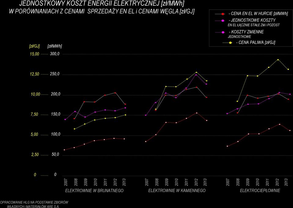 JEDNOSTKOWE KOSZTY EN EL ŁĄCZNIE STAŁE ZM i POZOST - KOSZTY ZMIENNE JEDNOSTKOWE - CENA PALIWA [zł/gj] 12,50 250,0 10,00 200,0 7,50 150,0 5,00