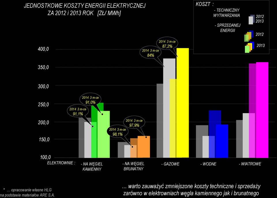 2014 3 m-ce 98,1% 100,0 ELEKTROWNIE : - NA WĘGIEL - NA WĘGIEL - GAZOWE - WODNE - WIATROWE KAMIENNY BRUNATNY * opracowanie własne HLG na