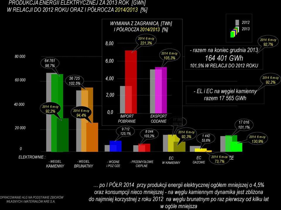 2,00 0,0 IMPORT POBRANIE 9 712 125,1% EKSPORT ODDANIE 17 565 100,1% 8 044 2014 6 m-cy 103,2% 92,3% 1 442 53,6% - EL i EC na węgiel kamienny razem 17 565 GWh 17 016 101,1% 2014 6 m-cy 130,9% 2014 6