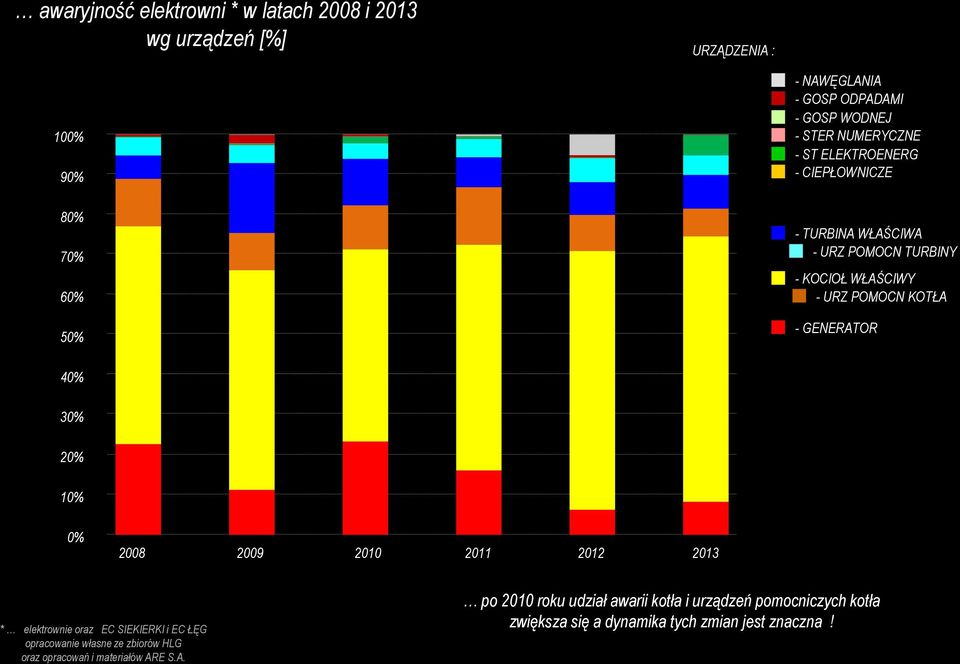 GENERATOR 40% 30% 20% 10% 0% 2008 2009 2010 2011 2012 2013 * elektrownie oraz EC SIEKIERKI i EC ŁĘG opracowanie własne ze zbiorów HLG oraz