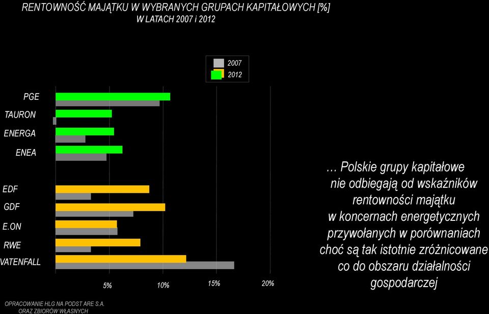 ON RWE VATENFALL 5% 10% 15% 20% Polskie grupy kapitałowe nie odbiegają od wskaźników rentowności