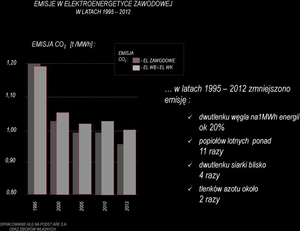 : 1,00 0,90 0,80 dwutlenku węgla na1mwh energii ok 20% popiołów lotnych ponad 11 razy dwutlenku