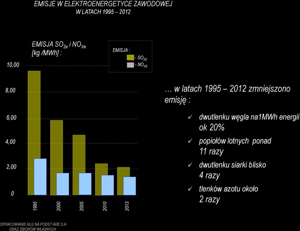 4,00 2,00 0 dwutlenku węgla na1mwh energii ok 20% popiołów lotnych ponad 11 razy dwutlenku siarki