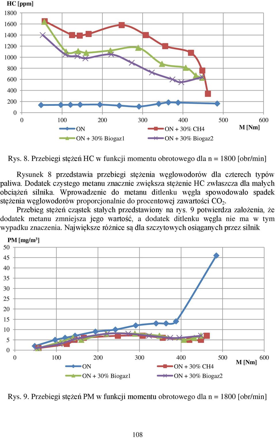 Wprowadzenie do metanu ditlenku węgla spowodowało spadek stężenia węglowodorów proporcjonalnie do procentowej zawartości CO. Przebieg stężeń cząstek stałych przedstawiony na rys.