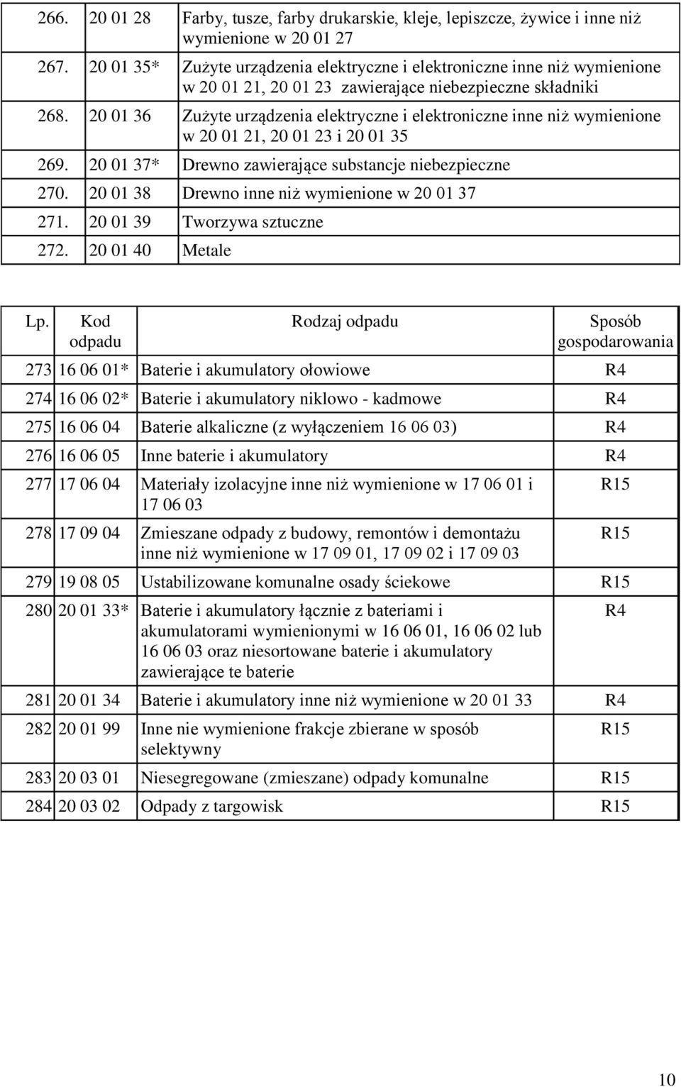 20 01 36 Zużyte urządzenia elektryczne i elektroniczne inne niż wymienione w 20 01 21, 20 01 23 i 20 01 35 269. 20 01 37* Drewno zawierające substancje niebezpieczne 270.