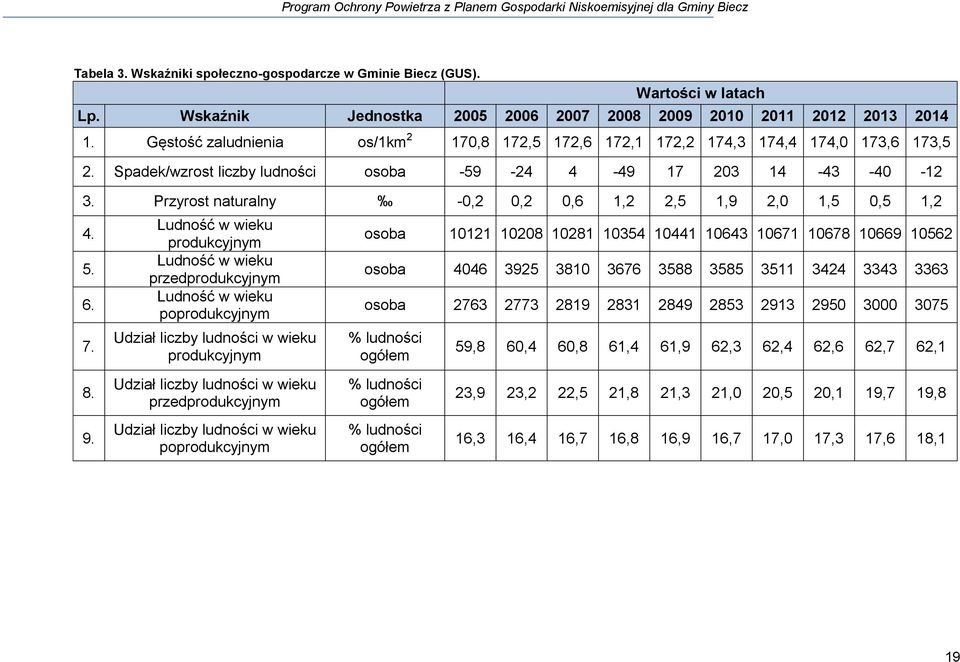 Przyrost naturalny -0,2 0,2 0,6 1,2 2,5 1,9 2,0 1,5 0,5 1,2 4. 5. 6. 7.