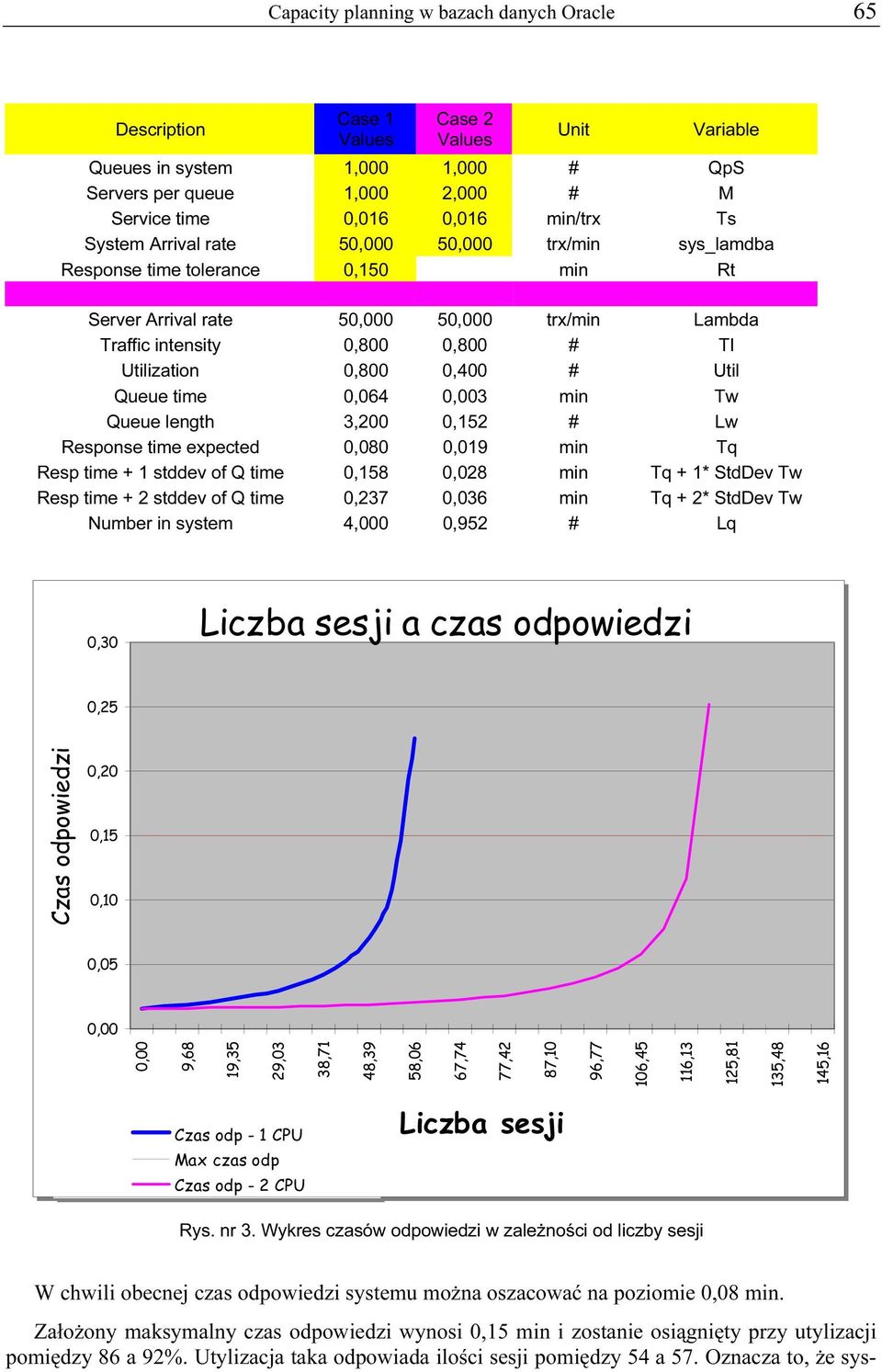 0,400 # Util Queue time 0,064 0,003 min Tw Queue length 3,200 0,152 # Lw Response time expected 0,080 0,019 min Tq Resp time + 1 stddev of Q time 0,158 0,028 min Tq + 1* StdDev Tw Resp time + 2