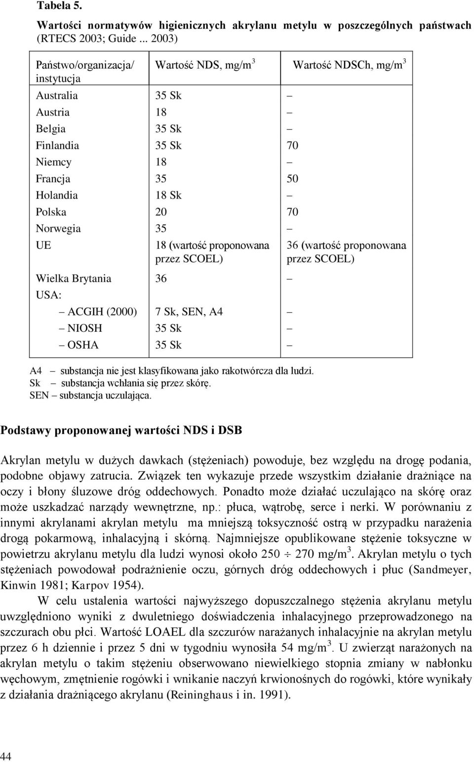 Norwegia 35 UE 18 (wartość proponowana przez SCOEL) Wielka Brytania 36 USA: ACGIH (2000) NIOSH OSHA 7 Sk, SEN, A4 35 Sk 35 Sk A4 substancja nie jest klasyfikowana jako rakotwórcza dla ludzi.