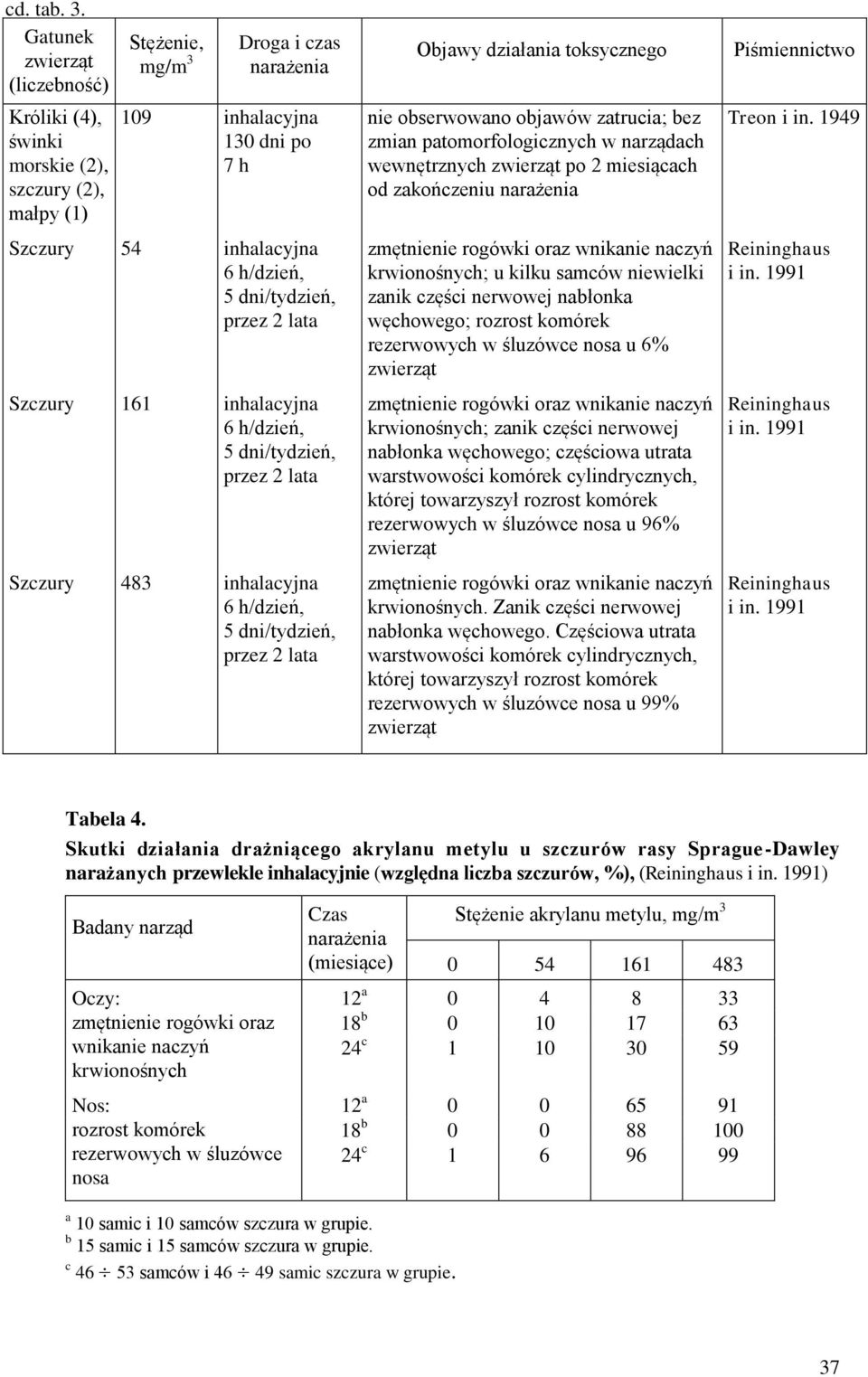 dni/tydzień, przez 2 lata Szczury 161 inhalacyjna 6 h/dzień, 5 dni/tydzień, przez 2 lata Szczury 483 inhalacyjna 6 h/dzień, 5 dni/tydzień, przez 2 lata Objawy działania toksycznego nie obserwowano