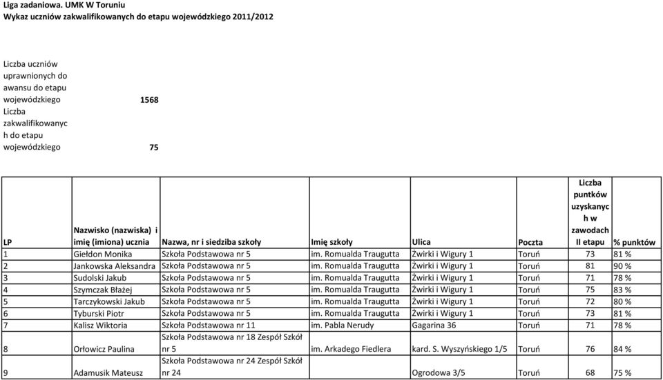 Liczba puntków uzyskanyc h w LP Nazwisko (nazwiska) i imię (imiona) ucznia Nazwa, nr i siedziba szkoły Imię szkoły Ulica Poczta zawodach II etapu % punktów 1 Giełdon Monika Szkoła Podstawowa nr 5 im.