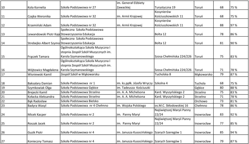 Armii Krajowej Kosynierów Kościuszkowskich 11 Toruo 88 97 % Społeczna Szkoła Podstawowa 13 Lewandowski Piotr Kajetan Stowarzyszenia Edukacja Bolta 12 Toruo 78 86 % 14 Społeczna Szkoła Podstawowa