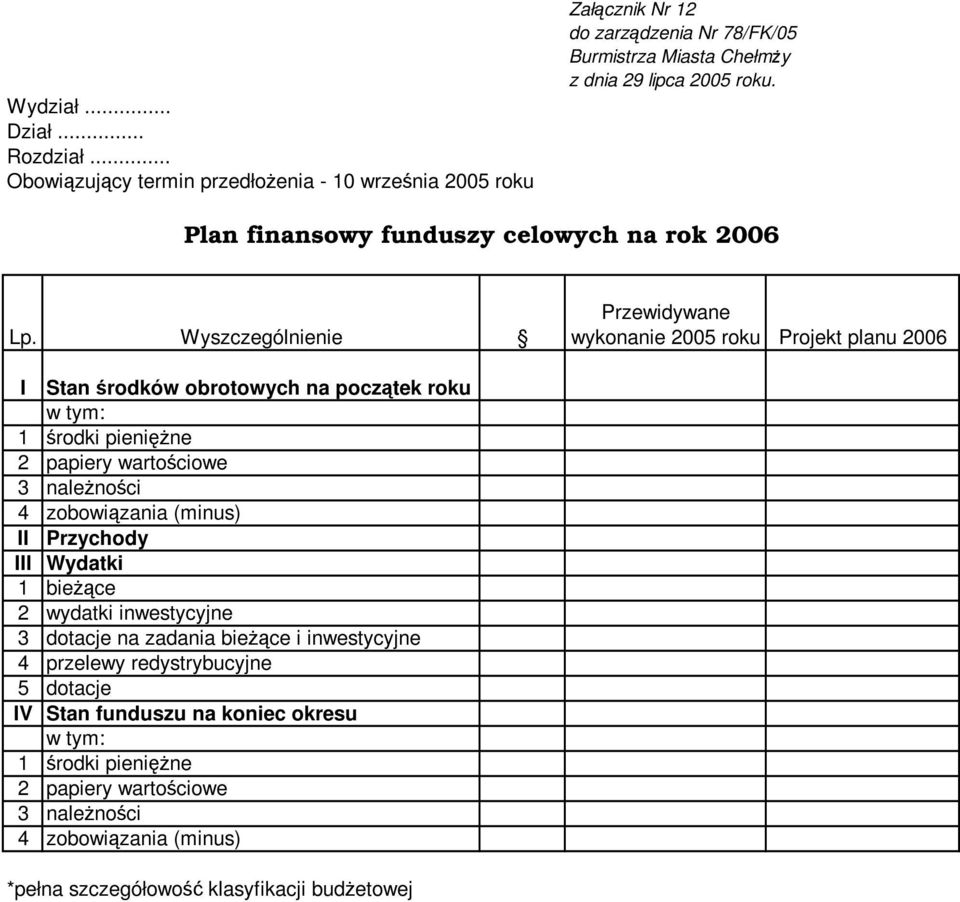 należności 4 zobowiązania (minus) II Przychody III Wydatki 1 bieżące 2 wydatki inwestycyjne 3 dotacje na zadania bieżące i inwestycyjne 4