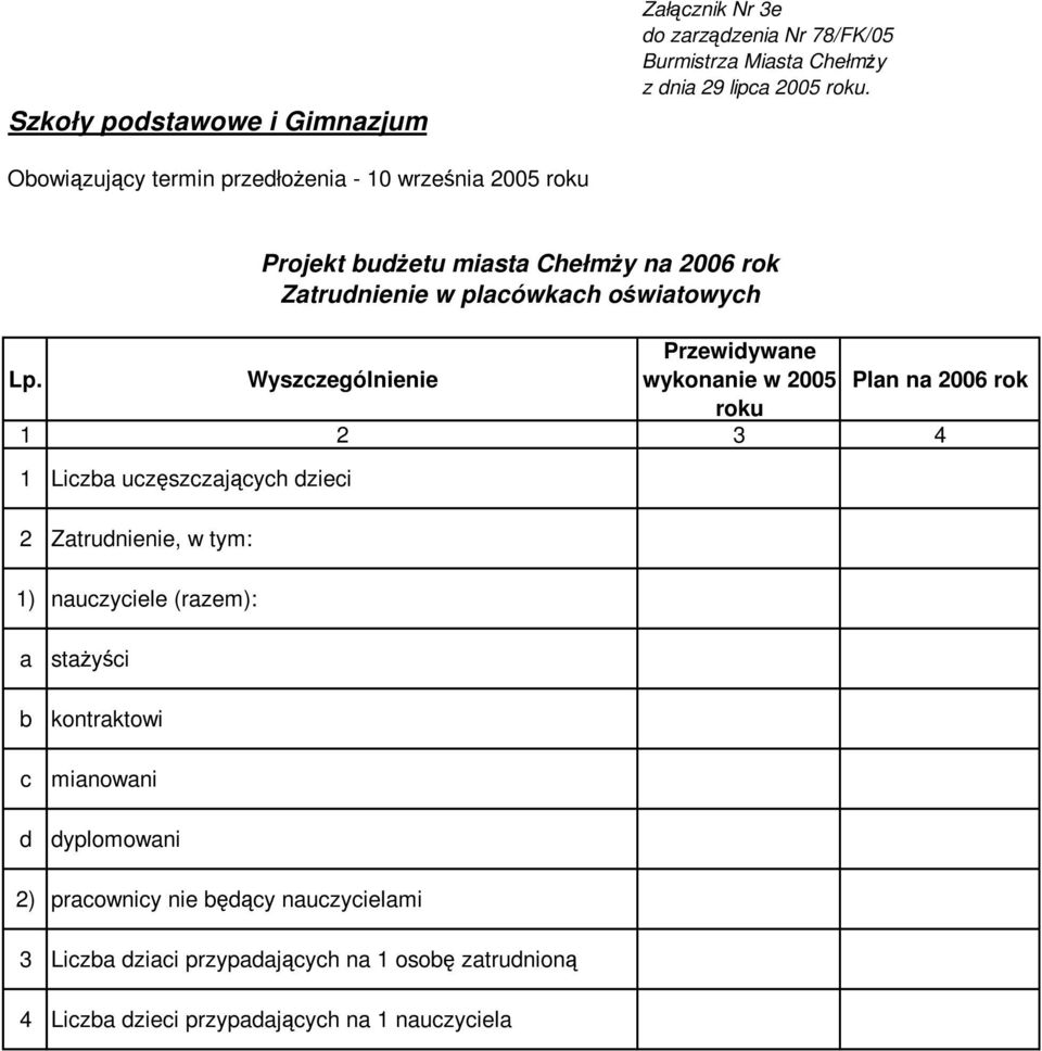 nauczyciele (razem): Projekt budżetu miasta Chełmży na 2006 rok Zatrudnienie w placówkach oświatowych a b c d