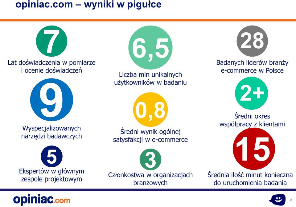 badawczych 5 Ekspertów w głównym zespole projektowym 6,5 Liczba mln unikalnych użytkowników w badaniu 0,8