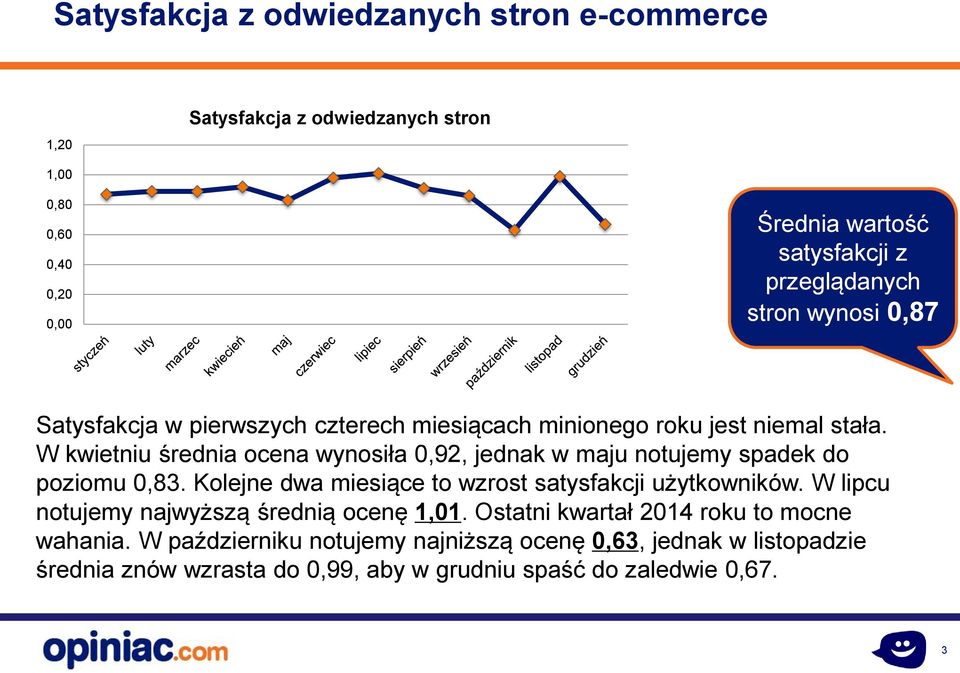 W kwietniu średnia ocena wynosiła 0,92, jednak w maju notujemy spadek do poziomu 0,83. Kolejne dwa miesiące to wzrost satysfakcji użytkowników.