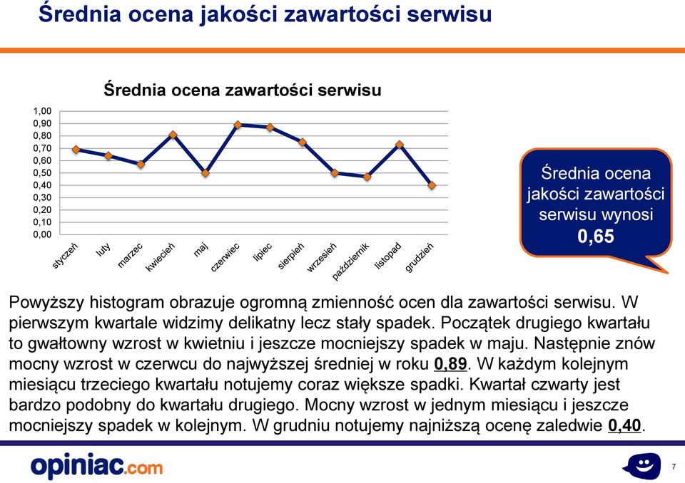 Początek drugiego kwartału to gwałtowny wzrost w kwietniu i jeszcze mocniejszy spadek w maju. Następnie znów mocny wzrost w czerwcu do najwyższej średniej w roku 0,89.