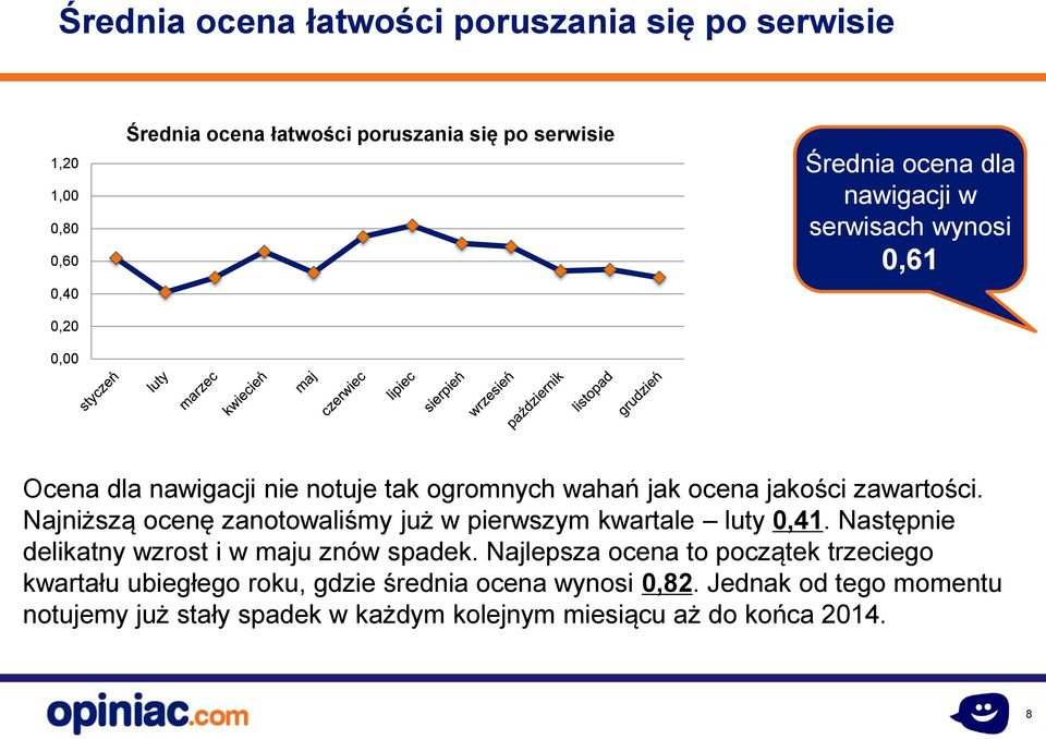 Najniższą ocenę zanotowaliśmy już w pierwszym kwartale luty 0,41. Następnie delikatny wzrost i w maju znów spadek.