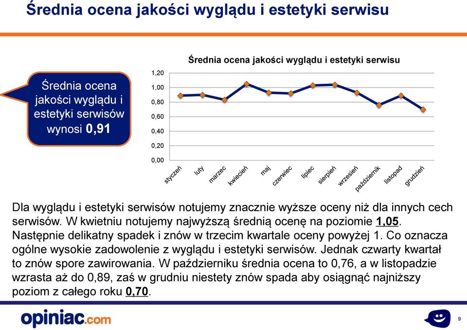 W kwietniu notujemy najwyższą średnią ocenę na poziomie 1,05. Następnie delikatny spadek i znów w trzecim kwartale oceny powyżej 1.