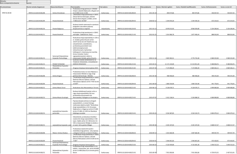 00.00 RPKP.01.01.00-04-001/08 Gmina Chrostkowo Przebudowa drogi gminnej nr 170202C Chojno-Lubianki-Głęboczek o długości od km 0+000 do km 2+200. konkursowy RPKP.01.01.00-04-001/08-04 2011-05-19 892 074,86 892 074,86 446 037,43 446 037,43 RPKP.
